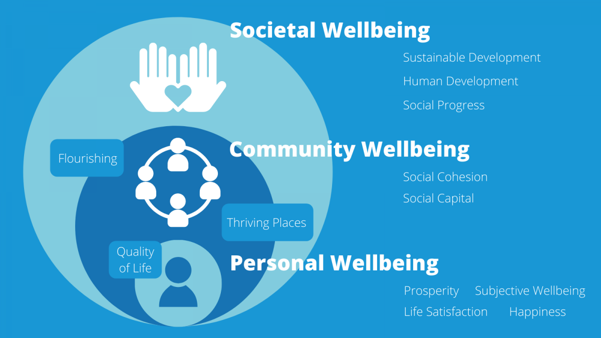 five-dimensions-of-a-wellbeing-economy-rural-urban